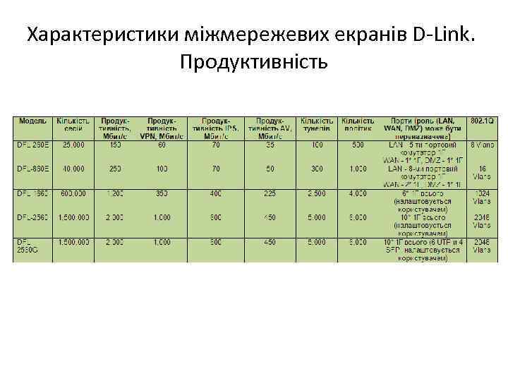 Характеристики міжмережевих екранів D-Link. Продуктивність 