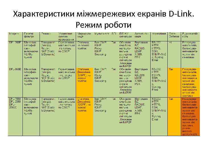 Характеристики міжмережевих екранів D-Link. Режим роботи 