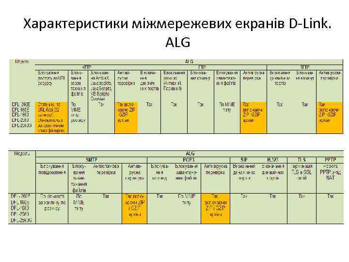 Характеристики міжмережевих екранів D-Link. ALG 