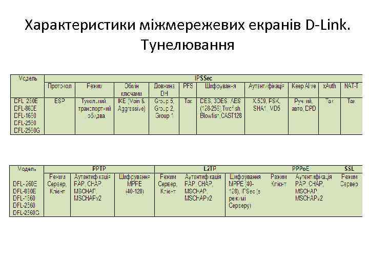 Характеристики міжмережевих екранів D-Link. Тунелювання 