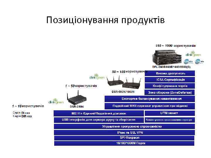Позиціонування продуктів 