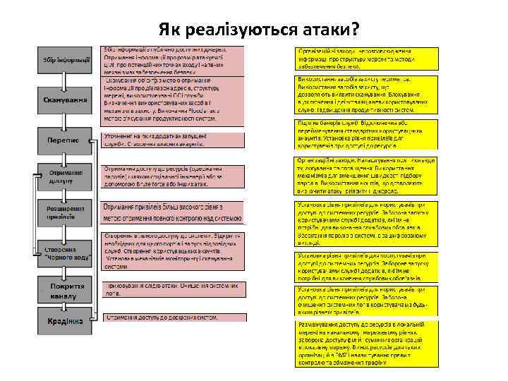 Як реалізуються атаки? 