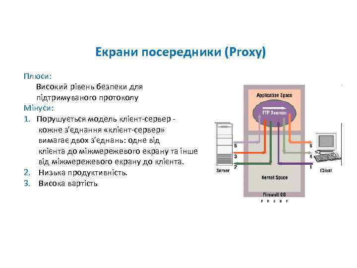 Екрани посередники (Proxy) Плюси: Високий рівень безпеки для підтримуваного протоколу Мінуси: 1. Порушується модель