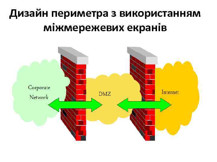 Дизайн периметра з використанням міжмережевих екранів 