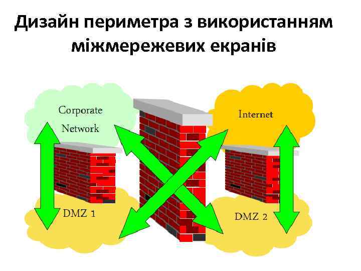 Дизайн периметра з використанням міжмережевих екранів 
