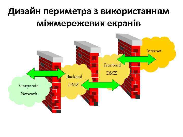 Дизайн периметра з використанням міжмережевих екранів 