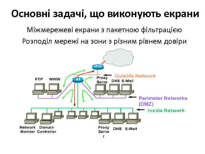 Основні задачі, що виконують екрани Міжмережеві екрани з пакетною фільтрацією Розподіл мережі на зони