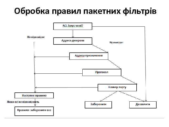 Обробка правил пакетних фільтрів 
