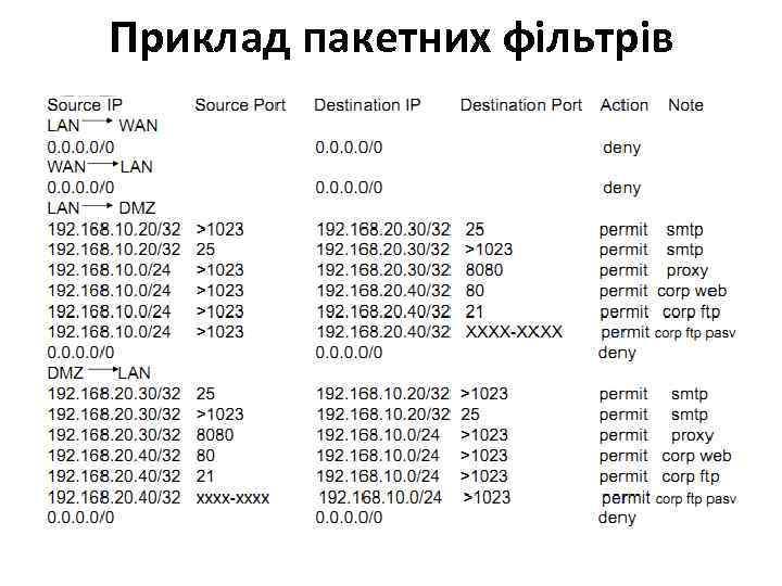 Приклад пакетних фільтрів 