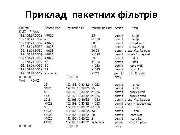 Приклад пакетних фільтрів 