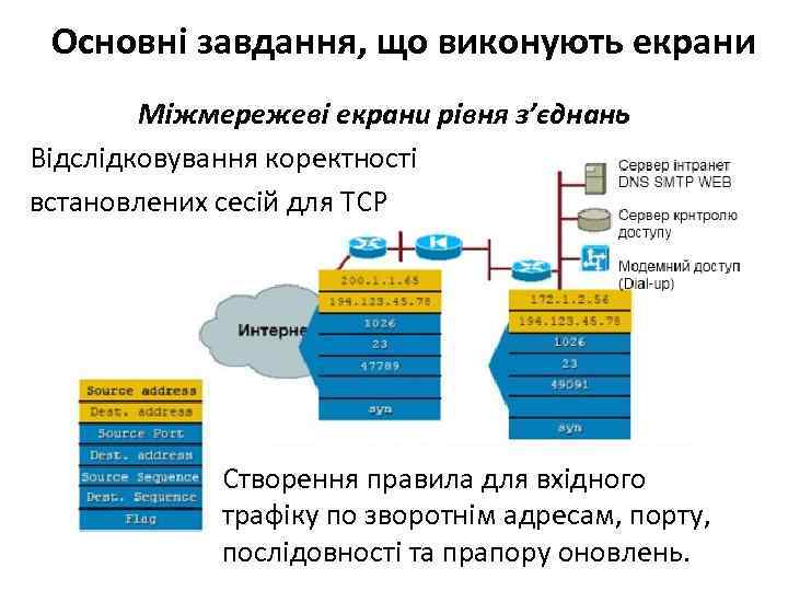 Основні завдання, що виконують екрани Міжмережеві екрани рівня з’єднань Відслідковування коректності встановлених сесій для