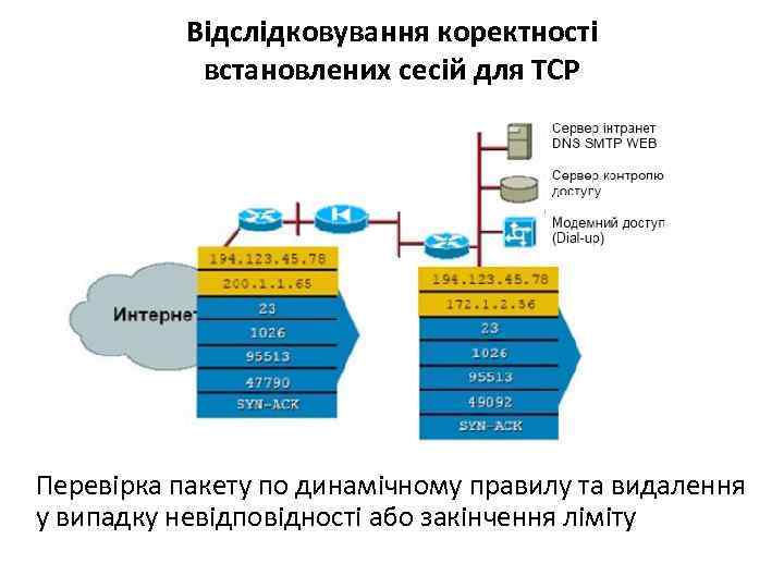 Відслідковування коректності встановлених сесій для ТСР Перевірка пакету по динамічному правилу та видалення у