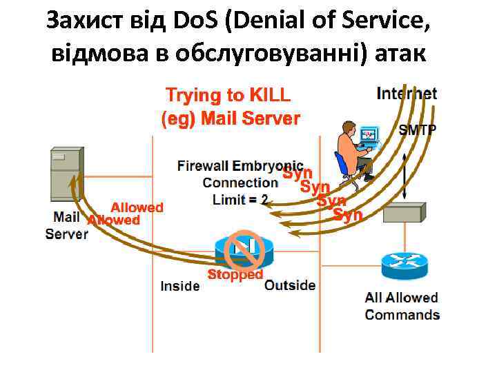 Захист від Do. S (Denial of Service, відмова в обслуговуванні) атак 