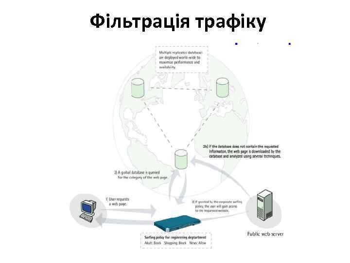Фільтрація трафіку 