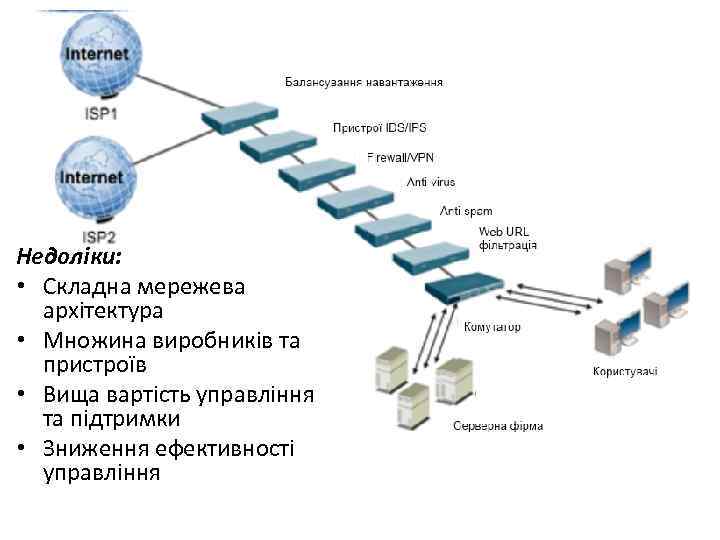 Недоліки: • Складна мережева архітектура • Множина виробників та пристроїв • Вища вартість управління