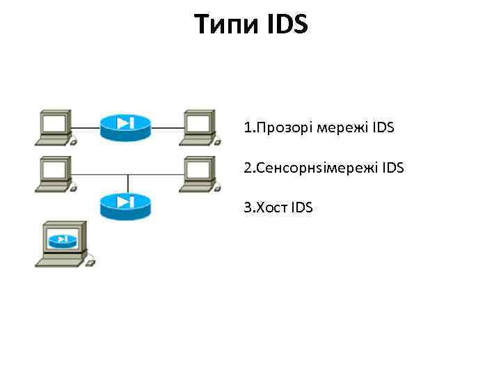 Типи IDS 1. Прозорі мережі IDS 2. Cенсорнsімережі IDS 3. Хост IDS 