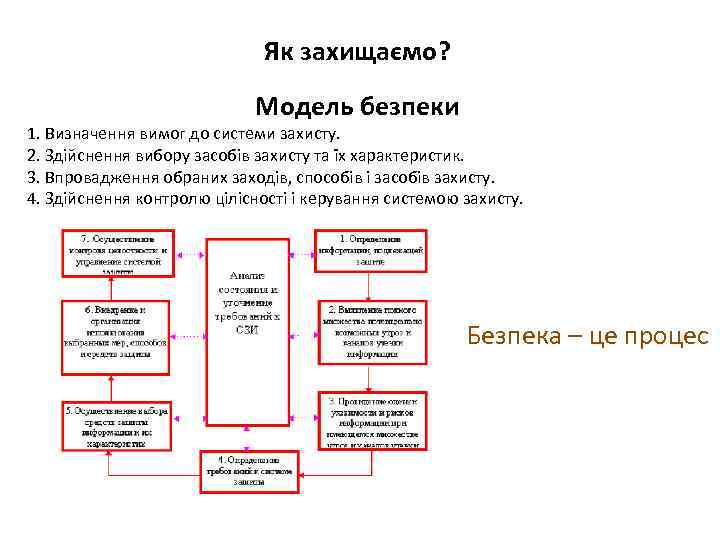 Як захищаємо? Модель безпеки 1. Визначення вимог до системи захисту. 2. Здійснення вибору засобів