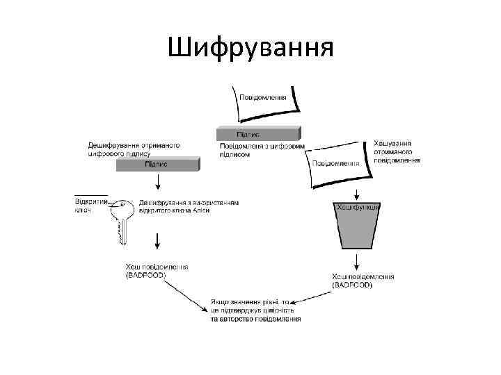 Шифрування 