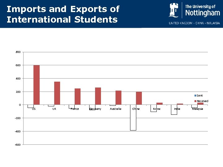 Imports and Exports of International Students 800 600 400 200 Sent Received 0 US