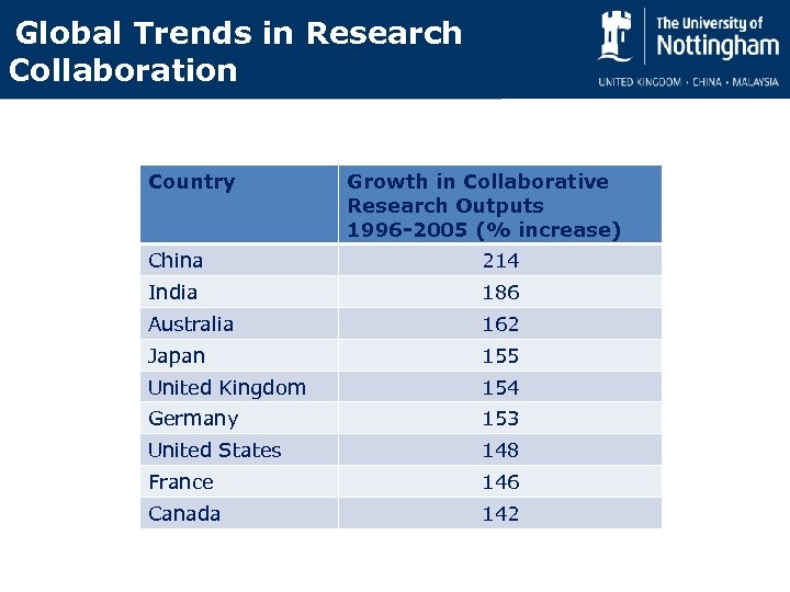 Global Trends in Research Collaboration Country Growth in Collaborative Research Outputs 1996 -2005 (%