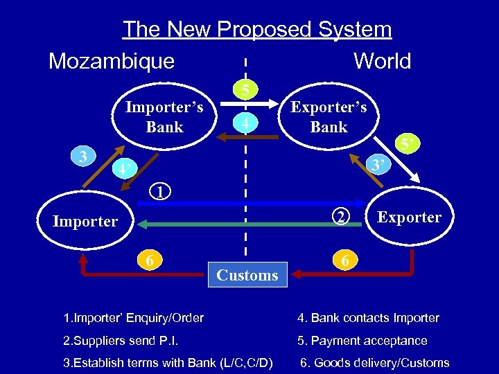 The New Proposed System Mozambique World Importer’s Bank 3 5 4 Exporter’s Bank 5’