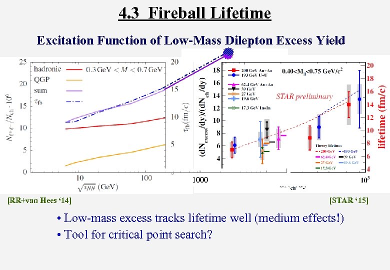 4. 3 Fireball Lifetime Excitation Function of Low-Mass Dilepton Excess Yield 1000 [RR+van Hees