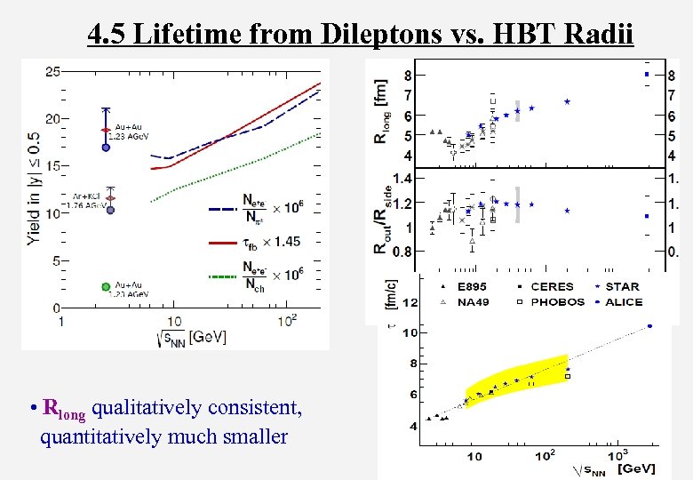 4. 5 Lifetime from Dileptons vs. HBT Radii • Rlong qualitatively consistent, quantitatively much