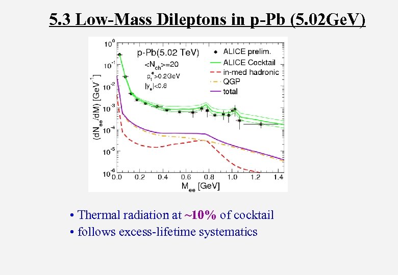 5. 3 Low-Mass Dileptons in p-Pb (5. 02 Ge. V) • Thermal radiation at