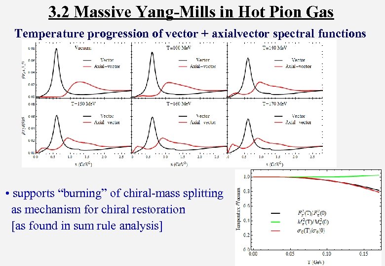 3. 2 Massive Yang-Mills in Hot Pion Gas Temperature progression of vector + axialvector