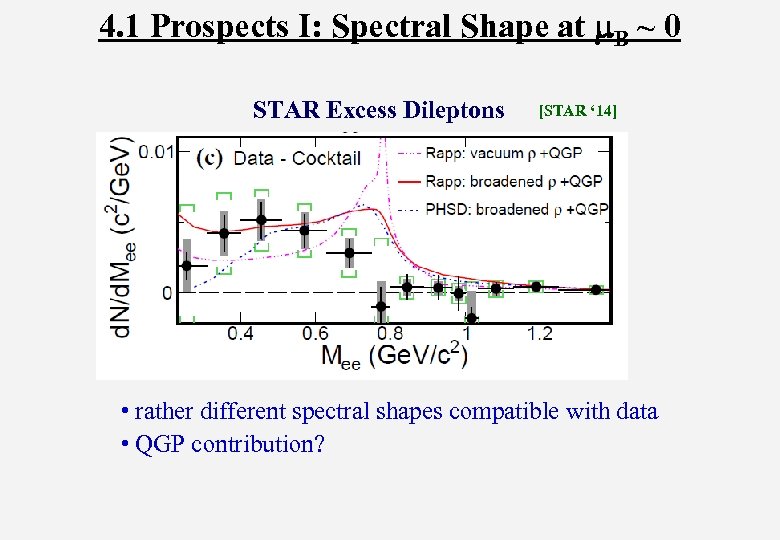 4. 1 Prospects I: Spectral Shape at m. B ~ 0 STAR Excess Dileptons