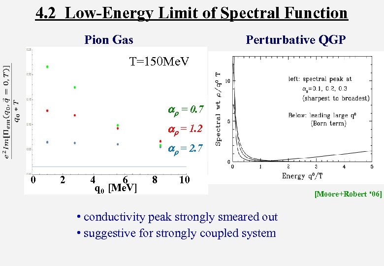 4. 2 Low-Energy Limit of Spectral Function Pion Gas Perturbative QGP T=150 Me. V