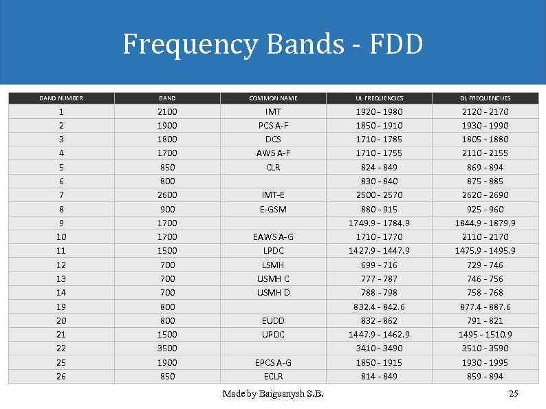 Frequency Bands - FDD BAND NUMBER BAND COMMON NAME UL FREQUENCIES DL FREQUENCUES 1