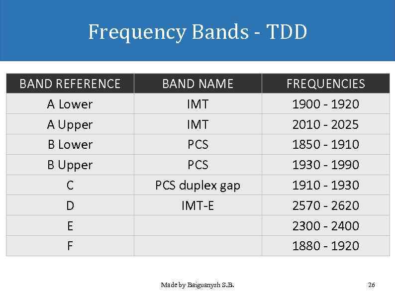 Frequency Bands - TDD BAND REFERENCE A Lower A Upper B Lower B Upper
