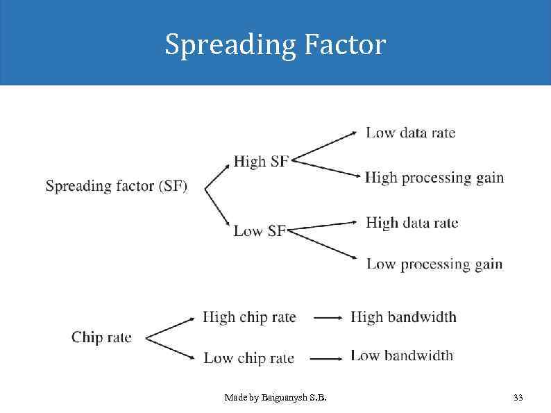 Spreading Factor Made by Baiguanysh S. B. 33 