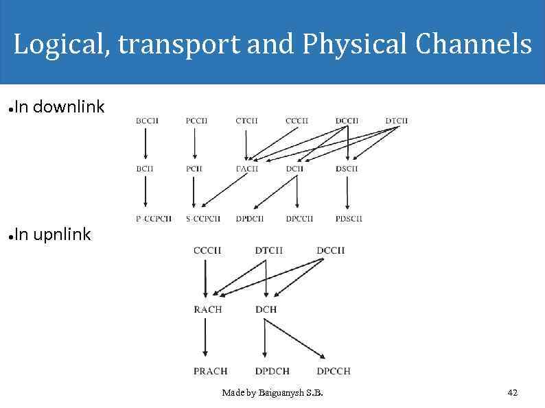 Logical, transport and Physical Channels In downlink ● In upnlink ● Made by Baiguanysh