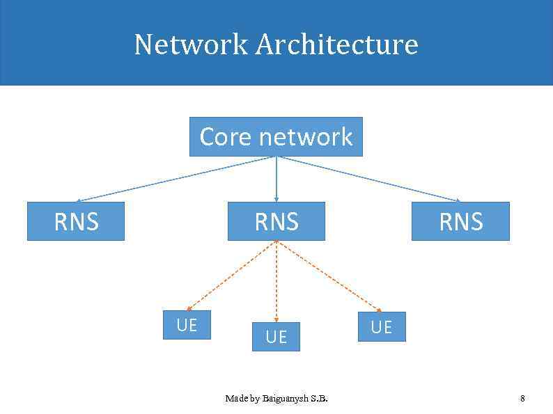 Network Architecture Core network RNS UE UE Made by Baiguanysh S. B. RNS UE