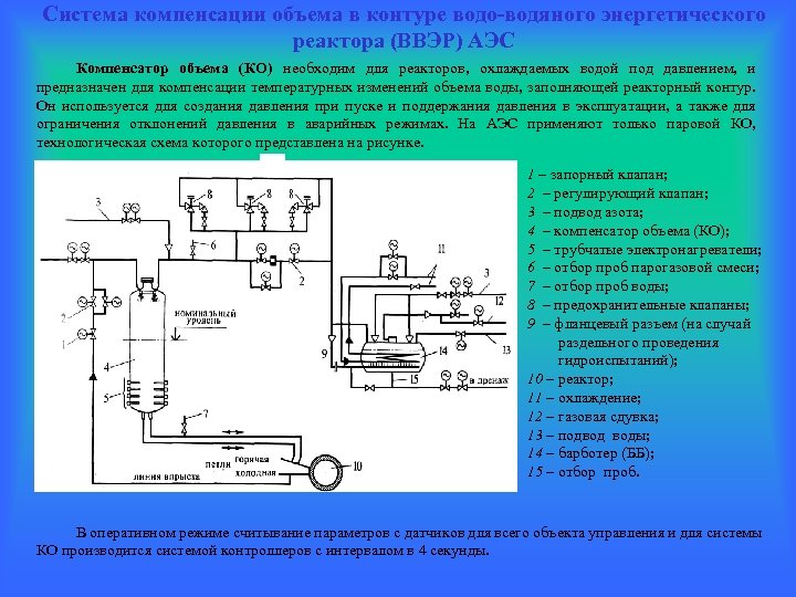 Система компенсации объема в контуре водо-водяного энергетического реактора (ВВЭР) АЭС Компенсатор объема (КО) необходим