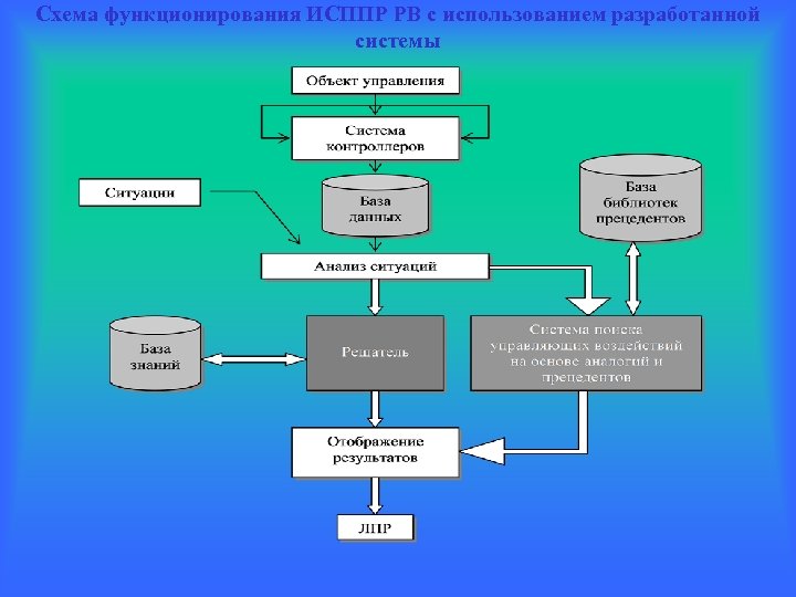 Схема функционирования ИСППР РВ с использованием разработанной системы 