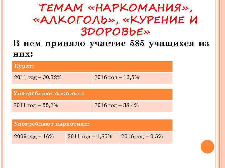 ТЕМАМ «НАРКОМАНИЯ» , «АЛКОГОЛЬ» , «КУРЕНИЕ И ЗДОРОВЬЕ» В нем приняло участие 585 учащихся