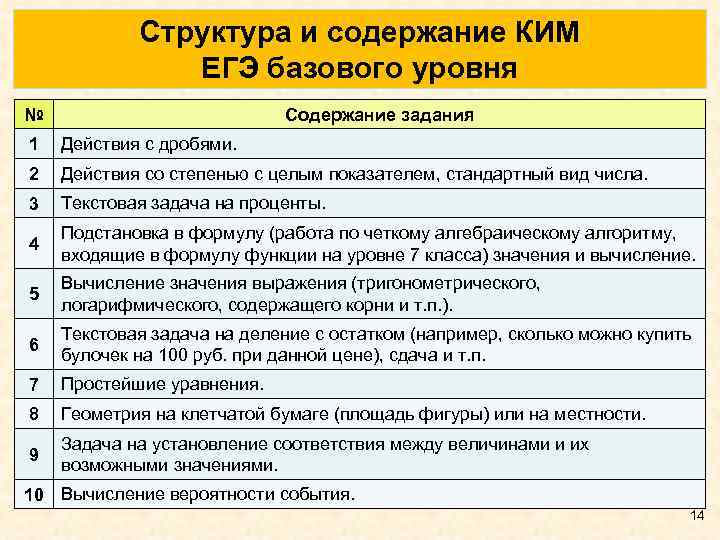 Структура и содержание КИМ ЕГЭ базового уровня № Содержание задания 1 Действия с дробями.