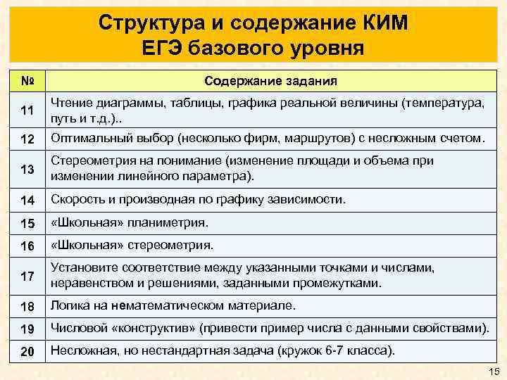 Структура и содержание КИМ ЕГЭ базового уровня № Содержание задания 11 Чтение диаграммы, таблицы,