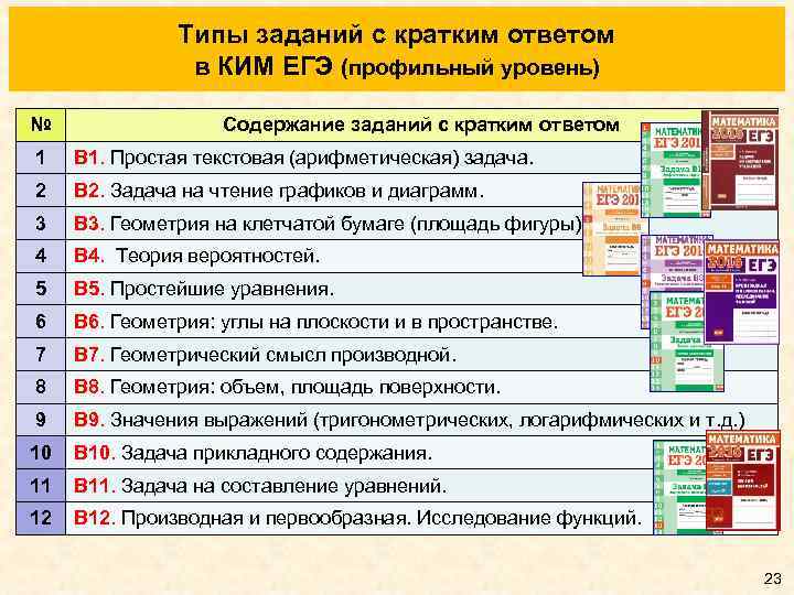 Типы заданий с кратким ответом в КИМ ЕГЭ (профильный уровень) № Содержание заданий с