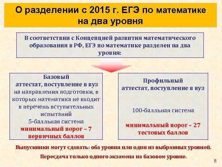 О разделении с 2015 г. ЕГЭ по математике на два уровня В соответствии с