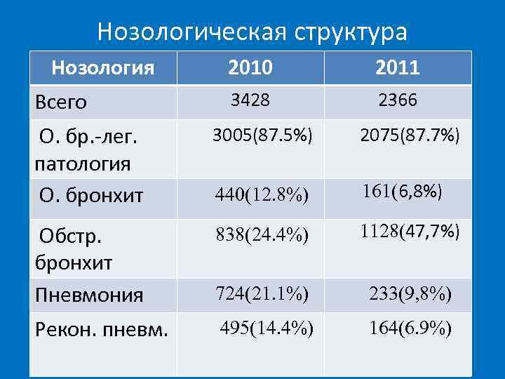 Нозологическая структура Нозология Всего 2010 2011 3428 2366 О. бр. -лег. патология О. бронхит