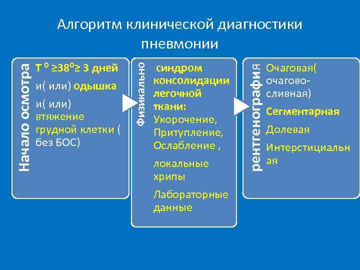 и( или) втяжение грудной клетки ( без БОС) синдром консолидации легочной ткани: Укорочение, Притупление,