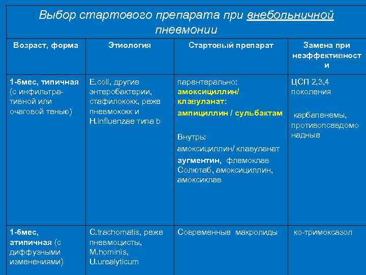 Выбор стартового препарата при внебольничной пневмонии Возраст, форма 1 -6 мес, типичная (с инфильтративной