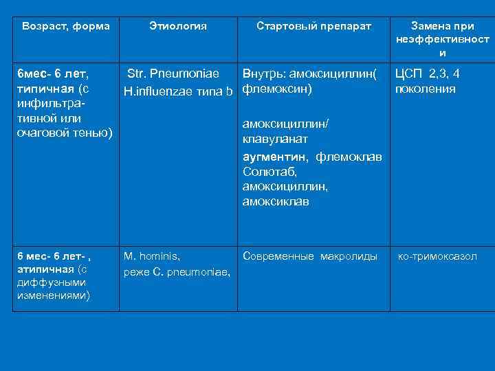 Возраст, форма Этиология Стартовый препарат 6 мес- 6 лет, Str. Pneumoniae типичная (с H.