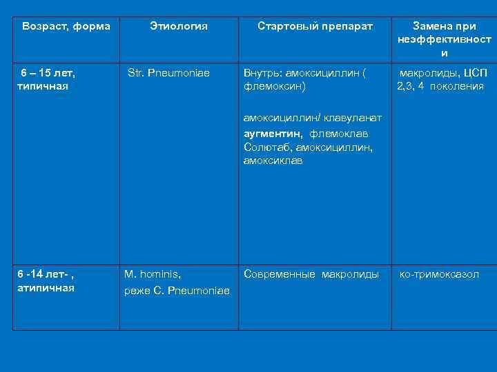 Возраст, форма 6 – 15 лет, типичная Этиология Str. Pneumoniae Стартовый препарат Внутрь: амоксициллин