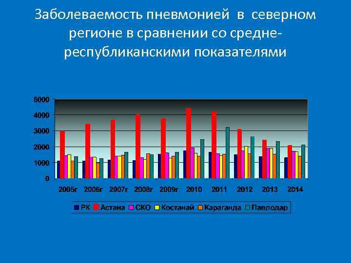 Заболеваемость пневмонией в северном регионе в сравнении со среднереспубликанскими показателями 