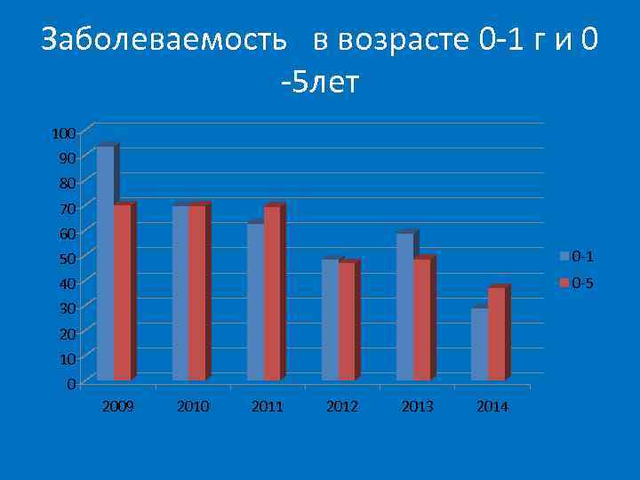 Заболеваемость в возрасте 0 -1 г и 0 -5 лет 100 90 80 70